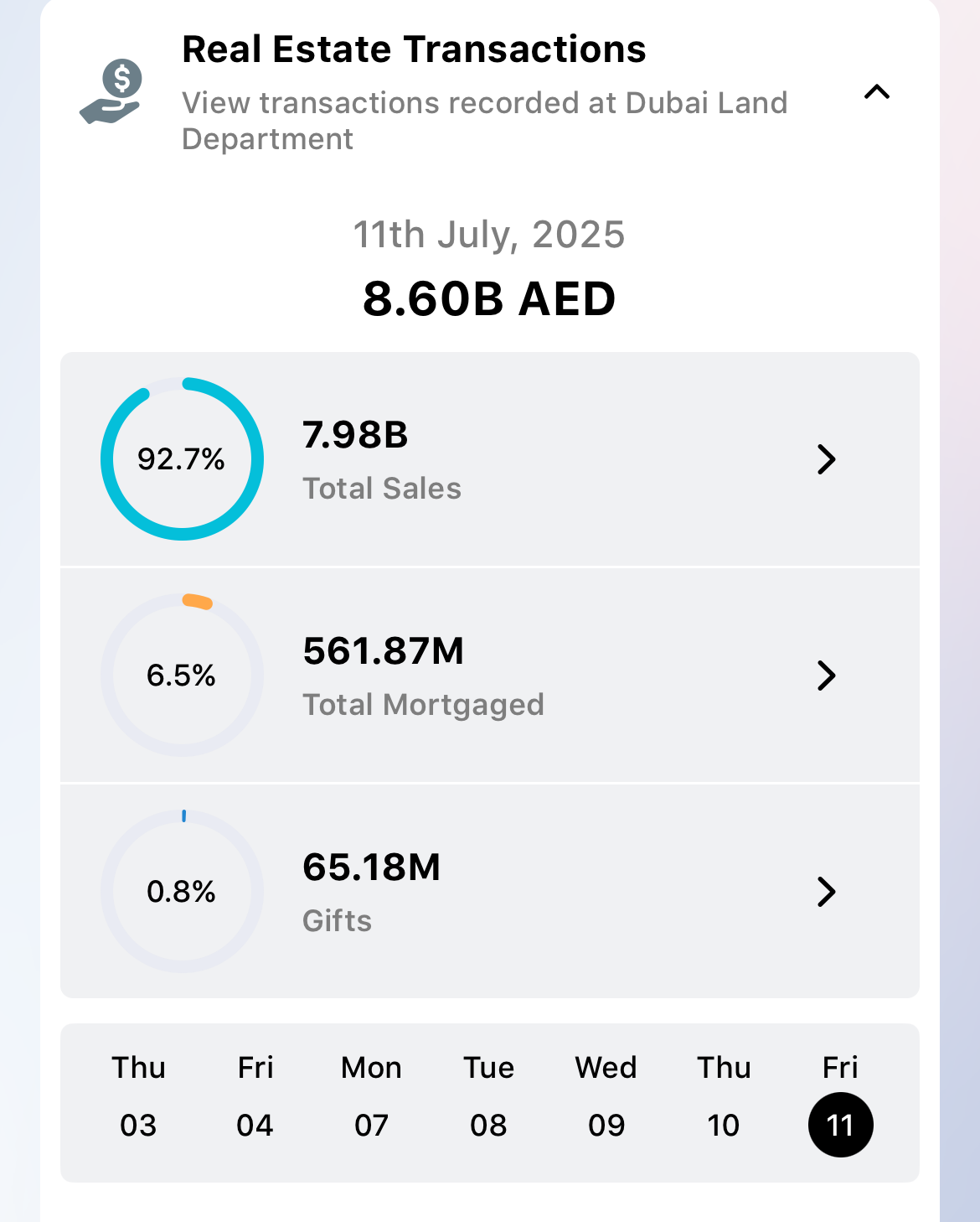 Dubai real estate transactions 2025